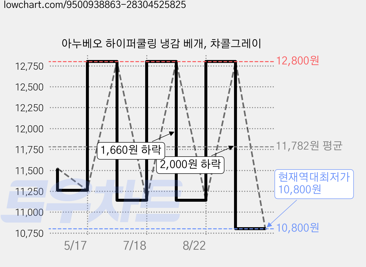 아누베오 하이퍼쿨링 냉감 베개, 챠콜그레이 가격 변동 차트, 현재가 10,800원, 역대최저가