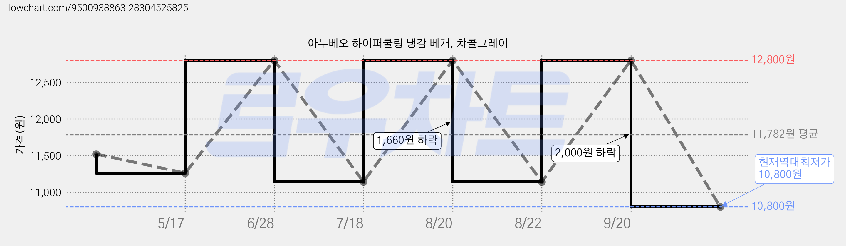 아누베오 하이퍼쿨링 냉감 베개, 챠콜그레이 가격 변동 차트, 현재가 10,800원, 역대최저가