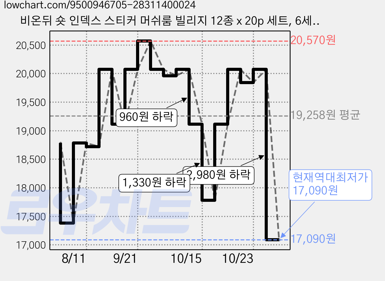 비온뒤 숏 인덱스 스티커 머쉬룸 빌리지 12종 x 20p 세트, 6세트 가격 변동 차트, 현재가 17,090원, 역대최저가