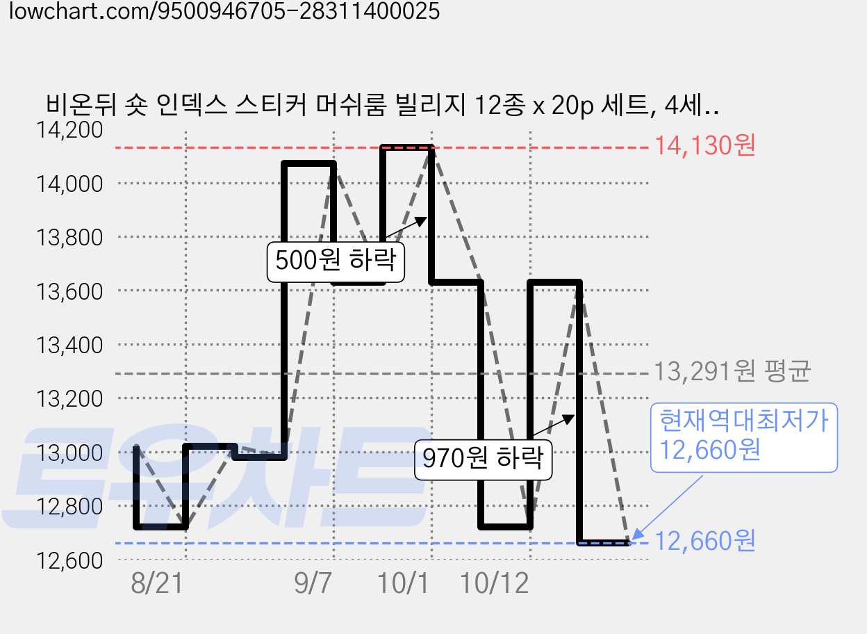 비온뒤 숏 인덱스 스티커 머쉬룸 빌리지 12종 x 20p 세트, 4세트 가격 변동 차트, 현재가 12,660원, 역대최저가