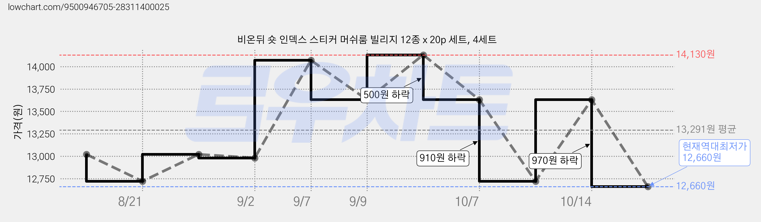 비온뒤 숏 인덱스 스티커 머쉬룸 빌리지 12종 x 20p 세트, 4세트 가격 변동 차트, 현재가 12,660원, 역대최저가