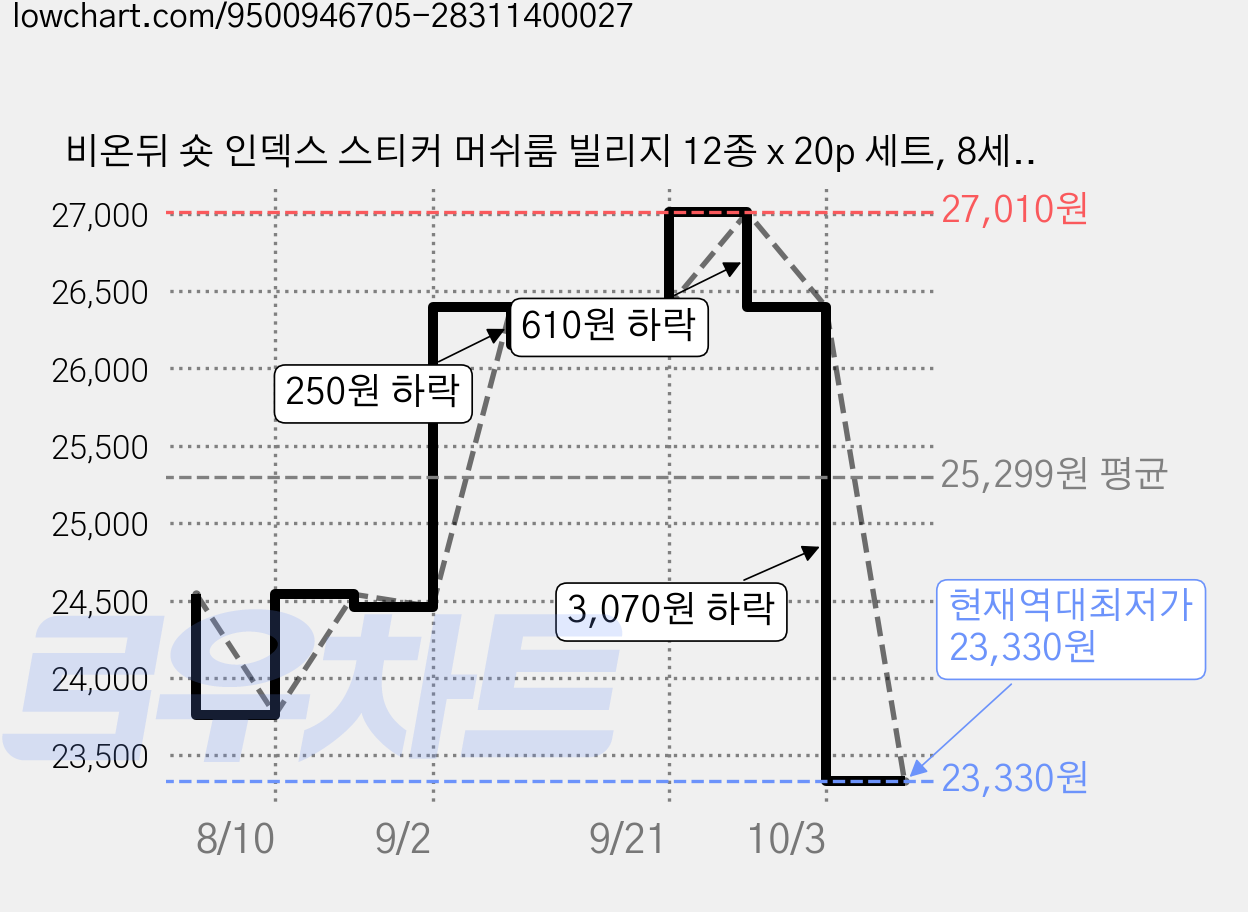 비온뒤 숏 인덱스 스티커 머쉬룸 빌리지 12종 x 20p 세트, 8세트 가격 변동 차트, 현재가 23,330원, 역대최저가