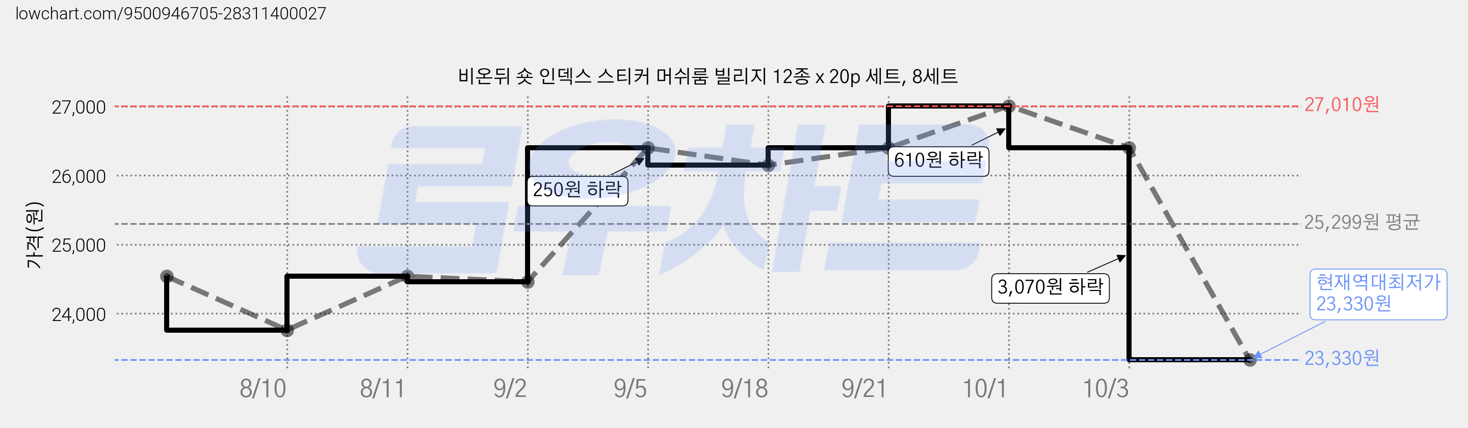 비온뒤 숏 인덱스 스티커 머쉬룸 빌리지 12종 x 20p 세트, 8세트 가격 변동 차트, 현재가 23,330원, 역대최저가