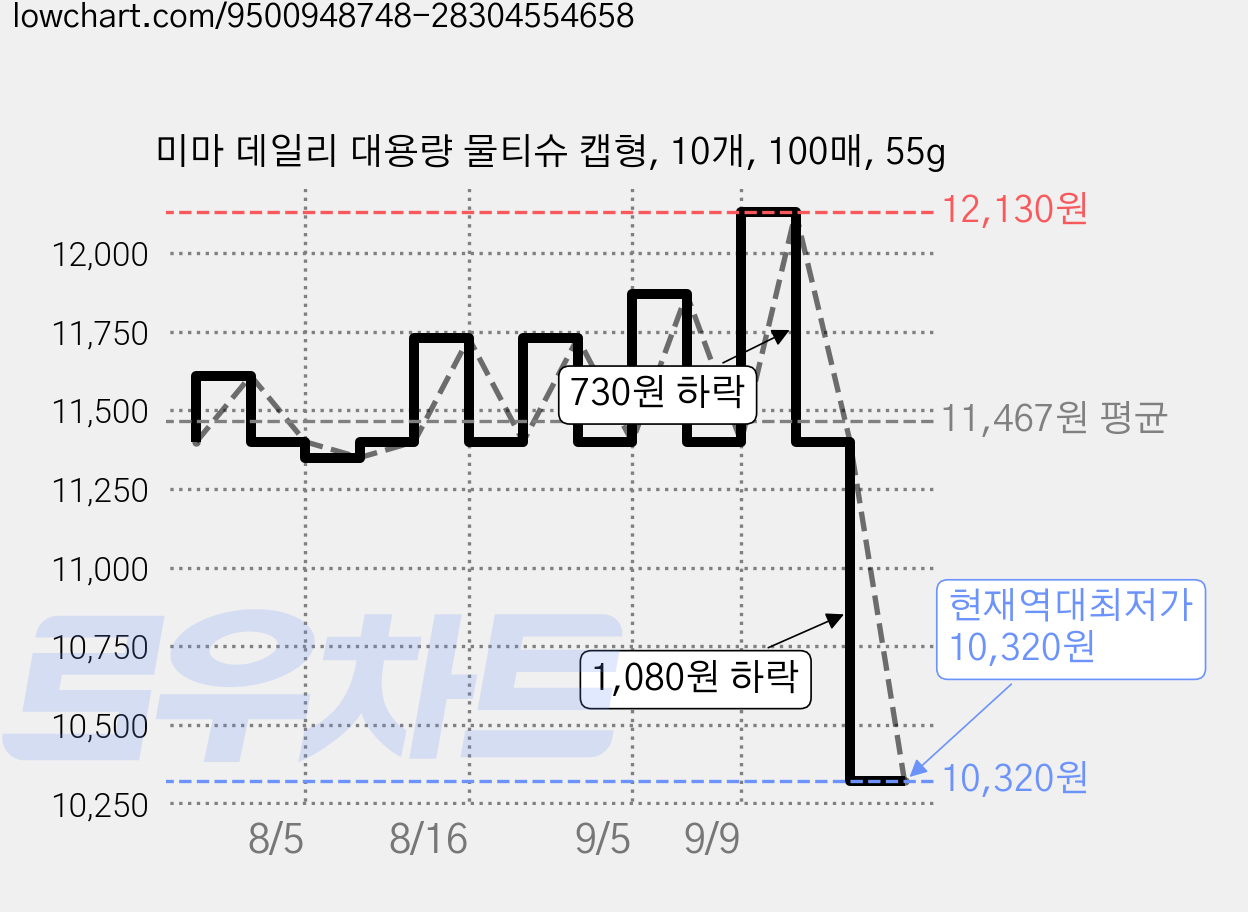 미마 데일리 대용량 물티슈 캡형, 10개, 100매, 55g 가격 변동 차트, 현재가 10,320원, 역대최저가