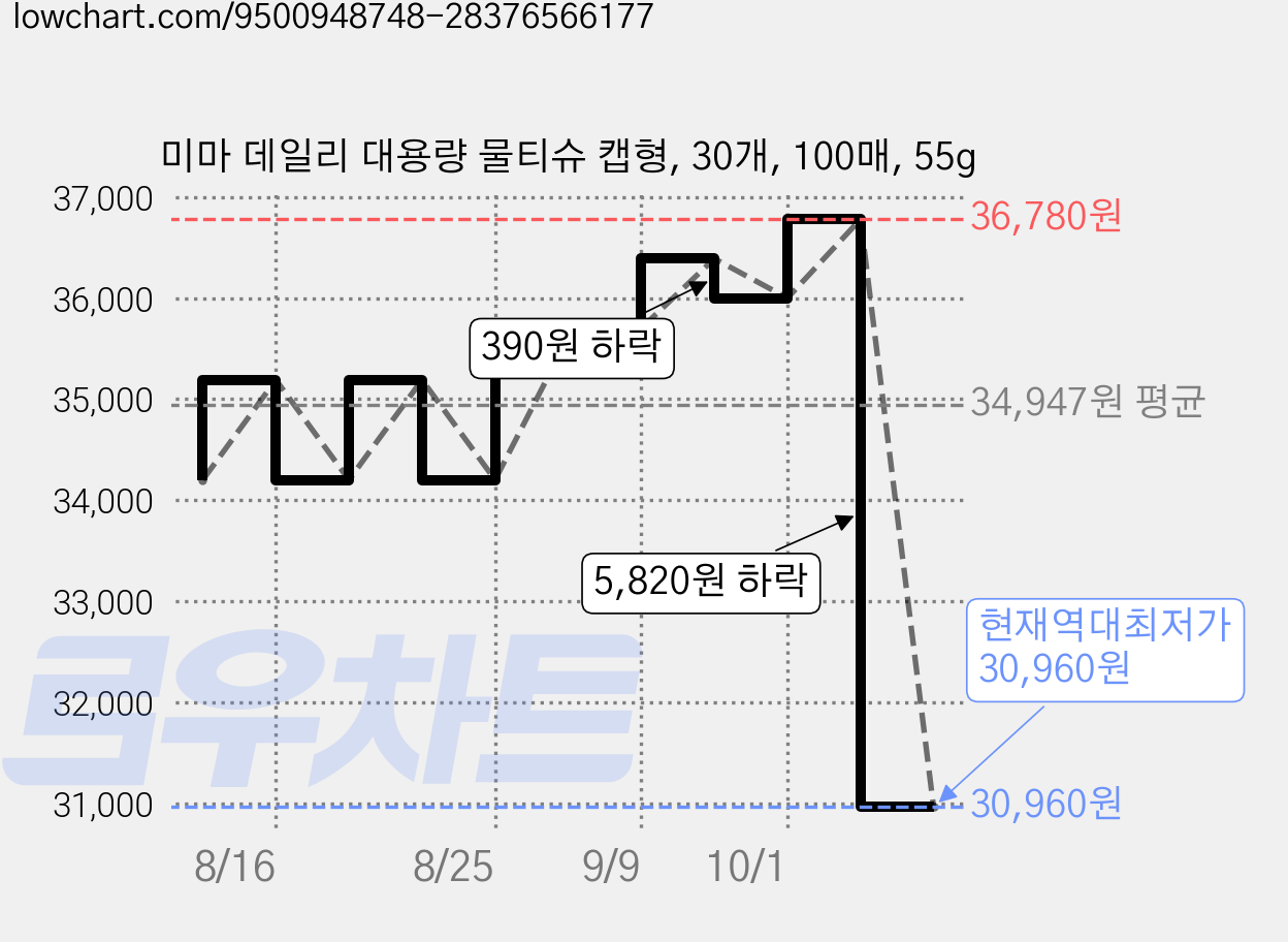 미마 데일리 대용량 물티슈 캡형, 30개, 100매, 55g 가격 변동 차트, 현재가 30,960원, 역대최저가