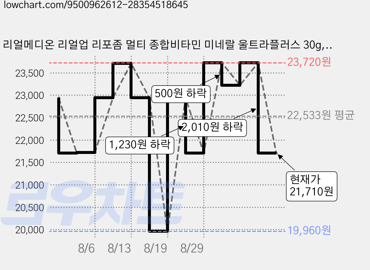 리얼메디온 리얼업 리포좀 멀티 종합비타민 미네랄 울트라플러스 30g, 3개, 30정 가격 변동 차트, 현재가 21,710원, 관측 최저가 19,960원