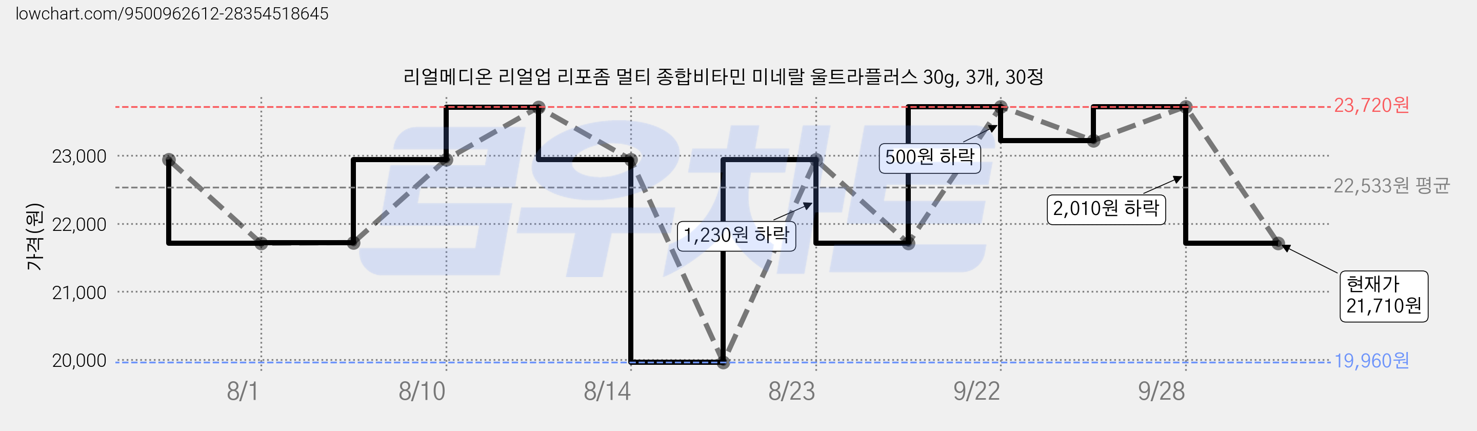 리얼메디온 리얼업 리포좀 멀티 종합비타민 미네랄 울트라플러스 30g, 3개, 30정 가격 변동 차트, 현재가 21,710원, 관측 최저가 19,960원