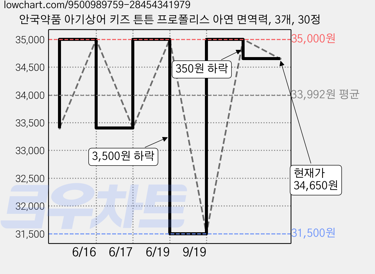 안국약품 아기상어 키즈 튼튼 프로폴리스 아연 면역력, 3개, 30정 가격 변동 차트, 현재가 34,650원, 관측 최저가 31,500원