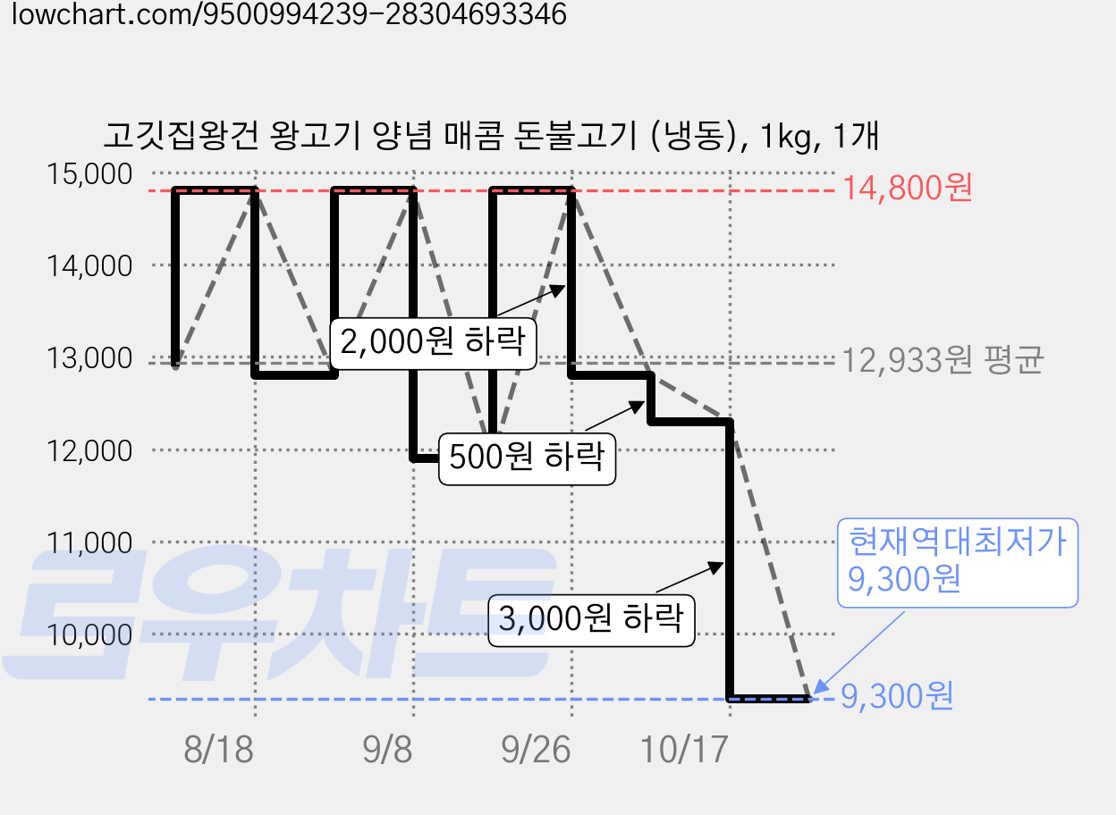 고깃집왕건 왕고기 양념 매콤 돈불고기 (냉동), 1kg, 1개 가격 변동 차트, 현재가 9,300원, 역대최저가