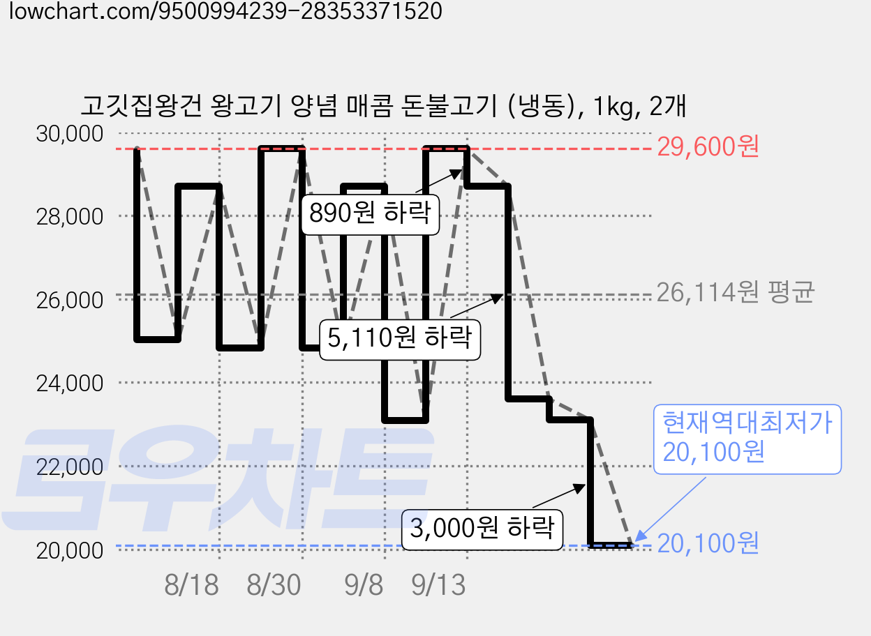 고깃집왕건 왕고기 양념 매콤 돈불고기 (냉동), 1kg, 2개 가격 변동 차트, 현재가 20,100원, 역대최저가