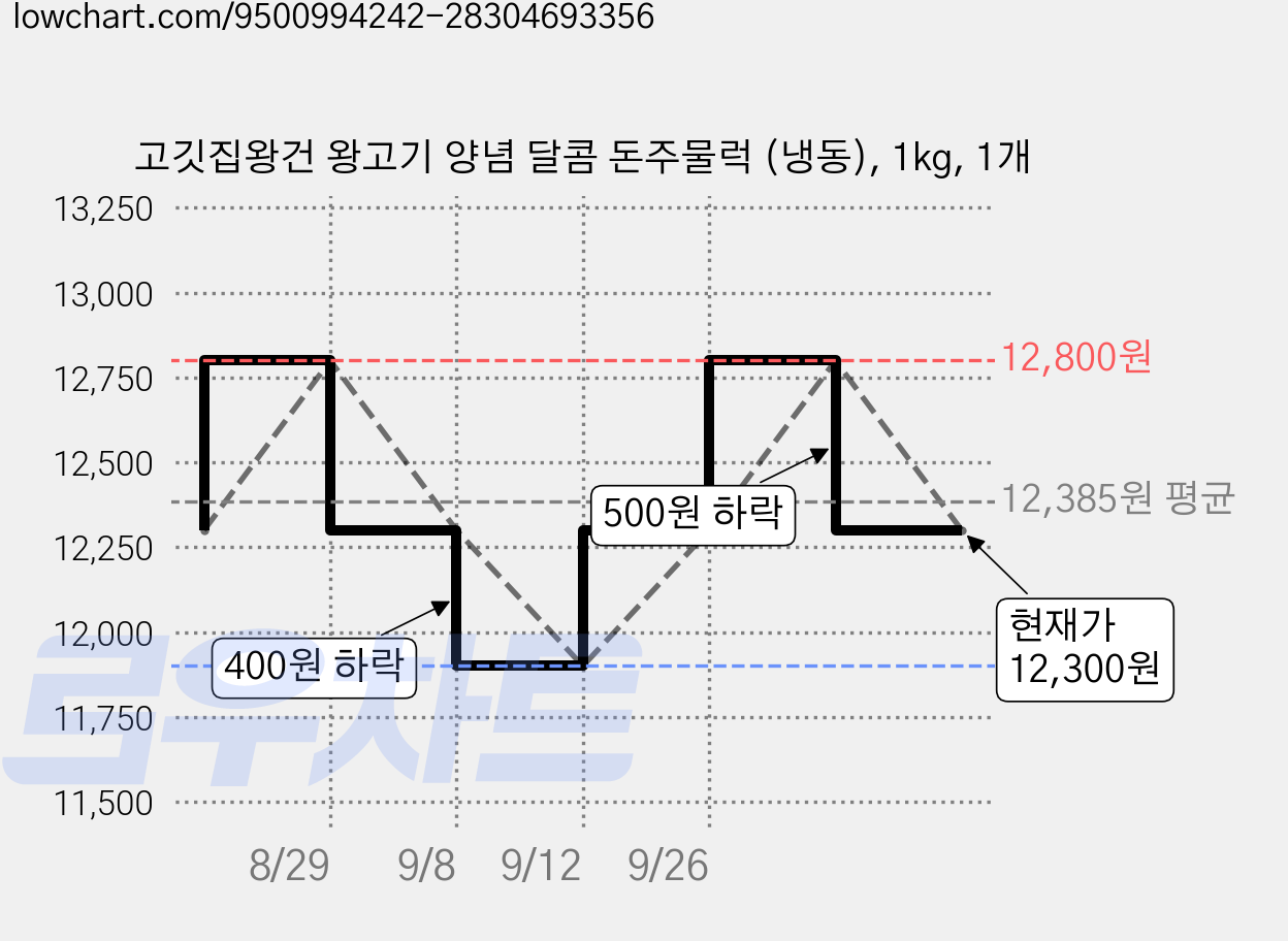 고깃집왕건 왕고기 양념 달콤 돈주물럭 (냉동), 1kg, 1개 가격 변동 차트, 현재가 9,300원, 역대최저가