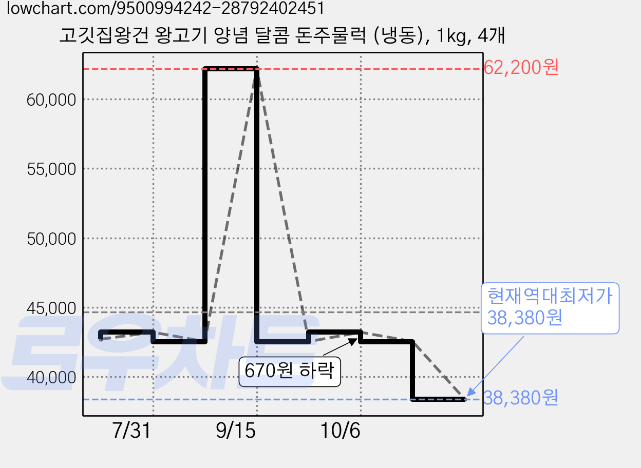고깃집왕건 왕고기 양념 달콤 돈주물럭 (냉동), 1kg, 4개 가격 변동 차트, 현재가 38,380원, 역대최저가