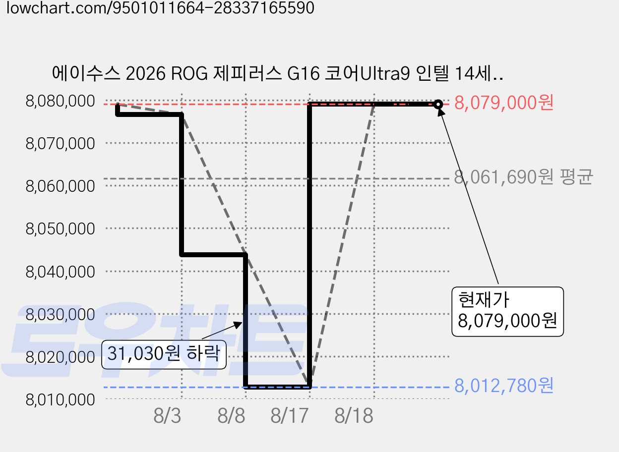 에이수스 2026 ROG 제피러스 G16 코어Ultra9 인텔 14세대 지포스 RTX 5080, 이클립스 그레이, GU606AW-TB129W_2TB, 2TB, 64GB, WIN11 Home 가격 변동 차트, 현재가 8,079,000원, 관측 최저가 8,012,780원