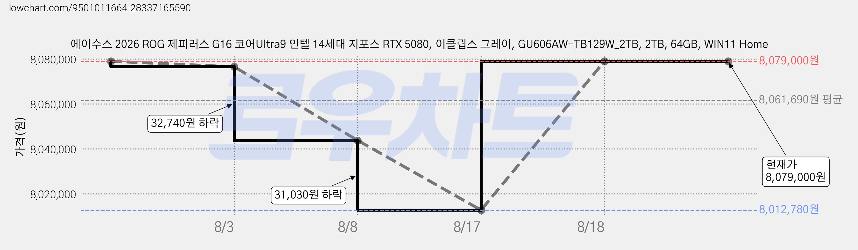 에이수스 2026 ROG 제피러스 G16 코어Ultra9 인텔 14세대 지포스 RTX 5080, 이클립스 그레이, GU606AW-TB129W_2TB, 2TB, 64GB, WIN11 Home 가격 변동 차트, 현재가 8,079,000원, 관측 최저가 8,012,780원