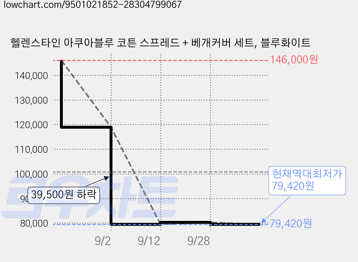 헬렌스타인 아쿠아블루 코튼 스프레드 + 베개커버 세트, 블루화이트 가격 변동 차트, 현재가 79,420원, 역대최저가