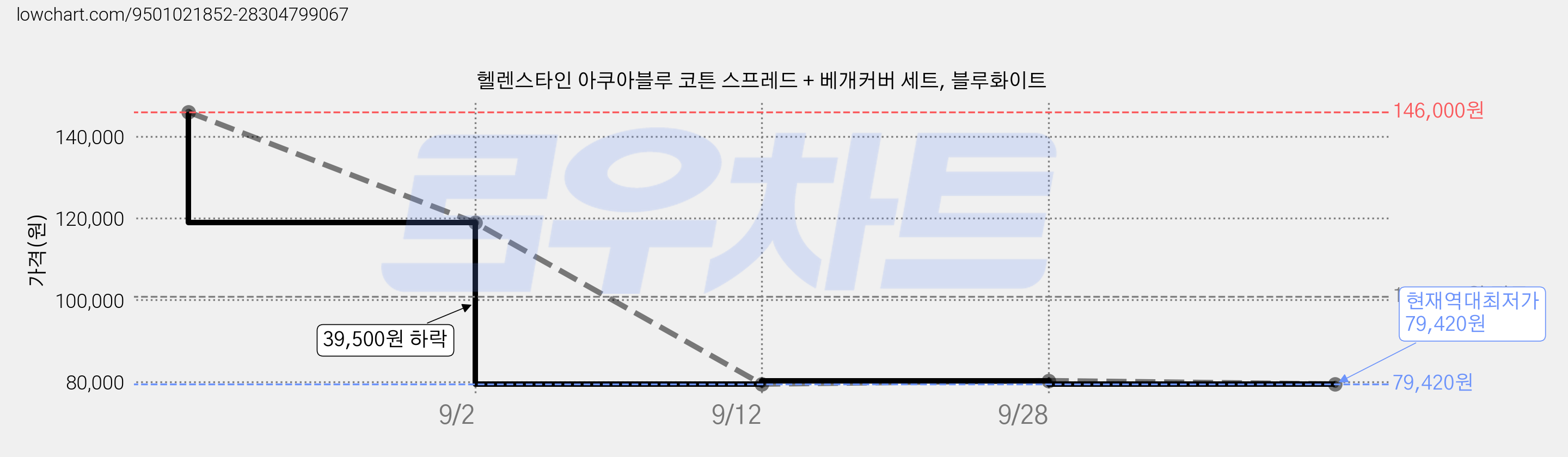 헬렌스타인 아쿠아블루 코튼 스프레드 + 베개커버 세트, 블루화이트 가격 변동 차트, 현재가 79,420원, 역대최저가
