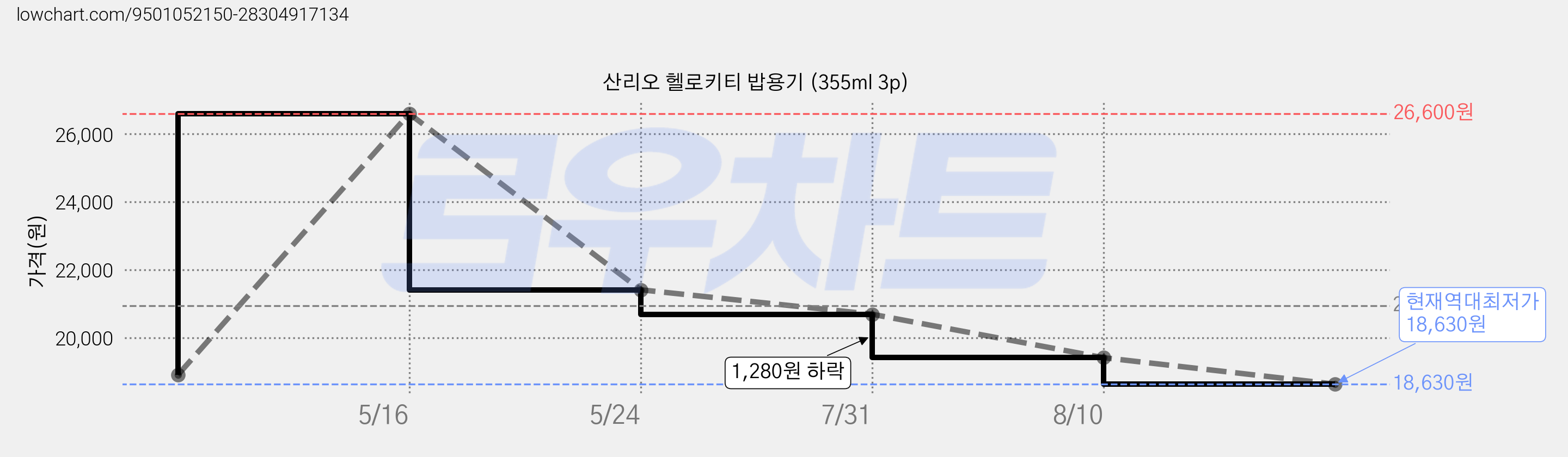 산리오 헬로키티 밥용기 (355ml 3p) 가격 변동 차트, 현재가 18,630원, 역대최저가
