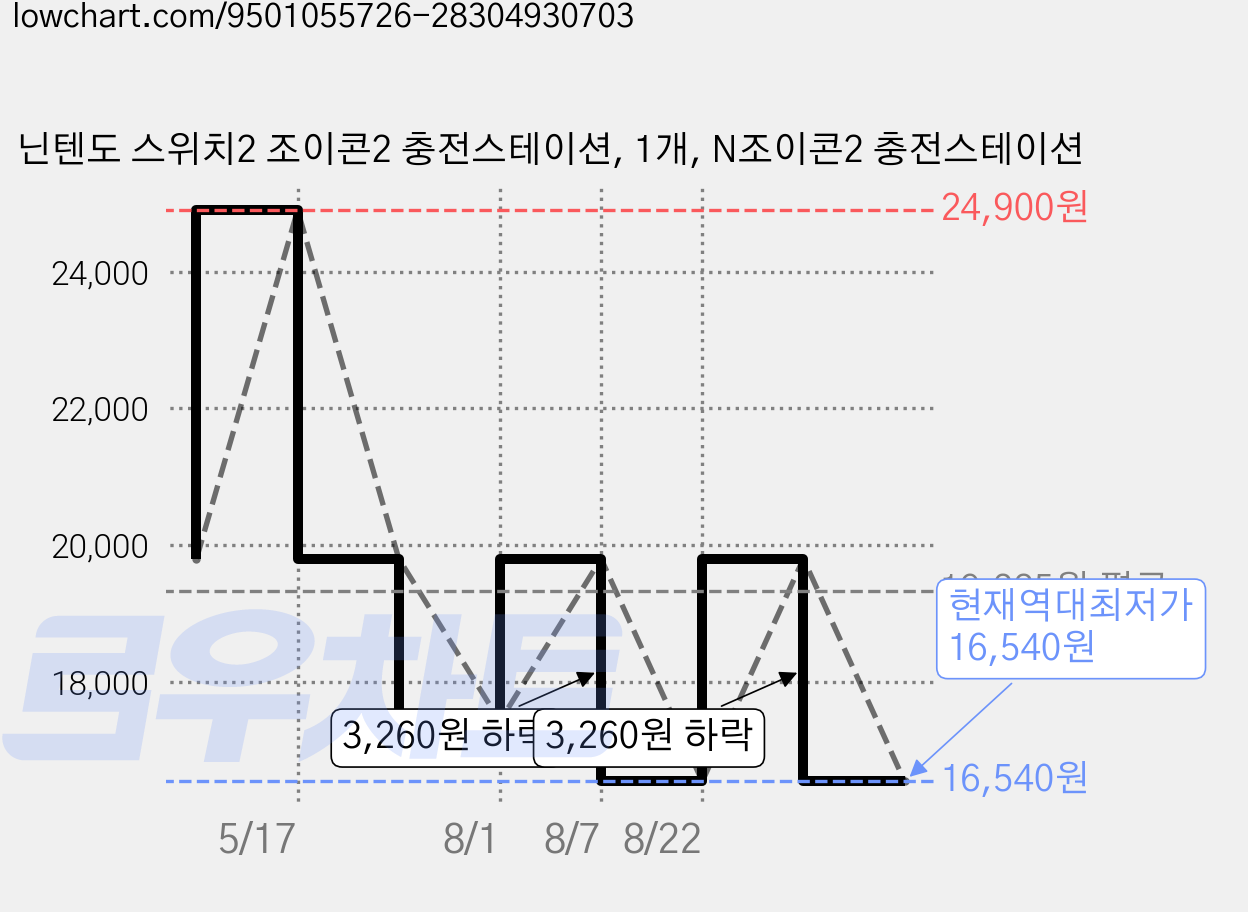 닌텐도 스위치2 조이콘2 충전스테이션, 1개, N조이콘2 충전스테이션 가격 변동 차트, 현재가 16,540원, 역대최저가