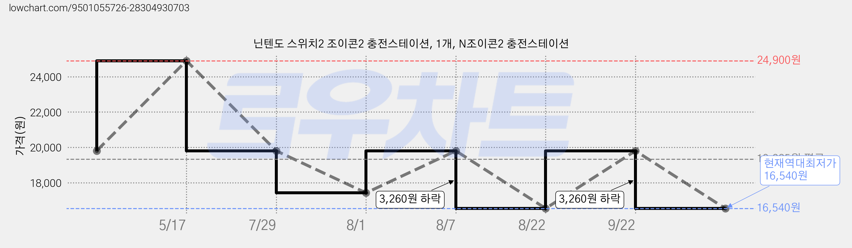 닌텐도 스위치2 조이콘2 충전스테이션, 1개, N조이콘2 충전스테이션 가격 변동 차트, 현재가 16,540원, 역대최저가