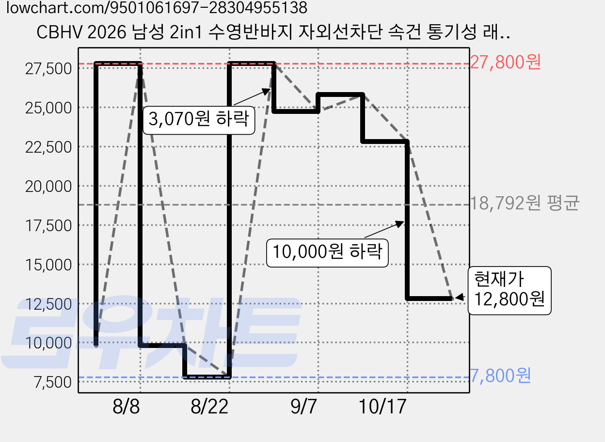 CBHV 2026 남성 2in1 수영반바지 자외선차단 속건 통기성 래쉬가드 하의 서핑복 가격 변동 차트, 현재가 12,800원, 관측 최저가 7,800원