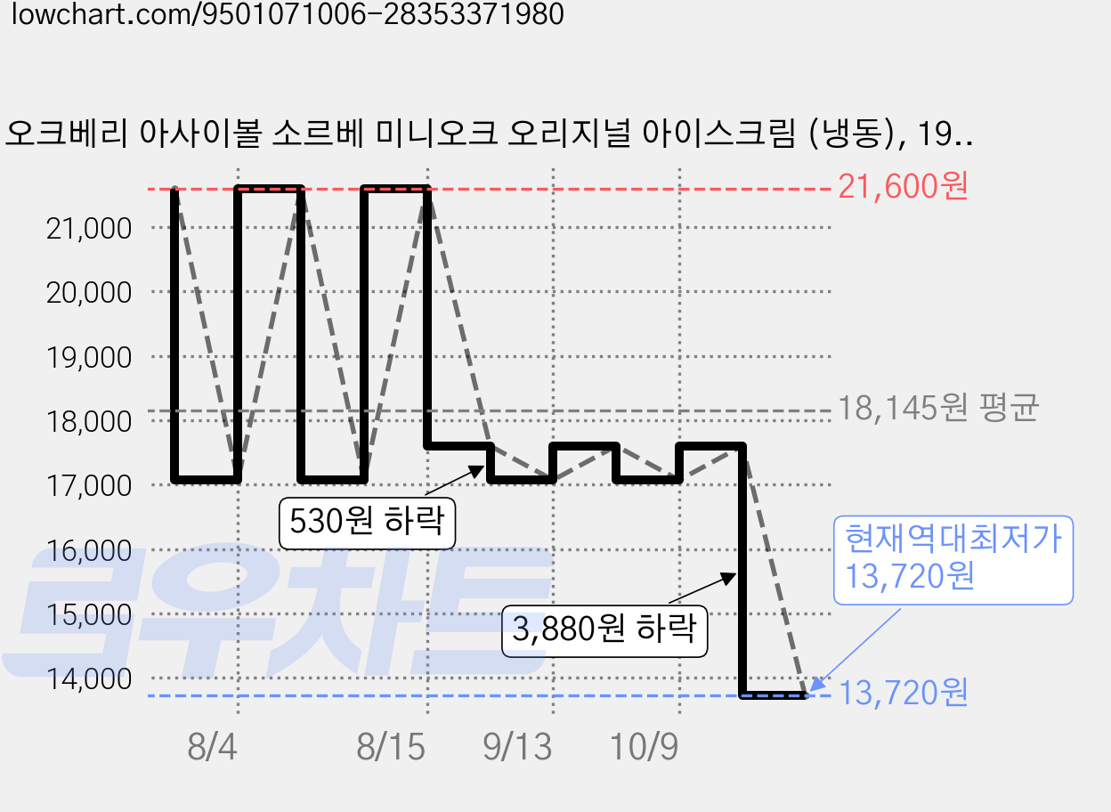 오크베리 아사이볼 소르베 미니오크 오리지널 아이스크림 (냉동), 195g, 2개, 1개입 가격 변동 차트, 현재가 13,720원, 역대최저가