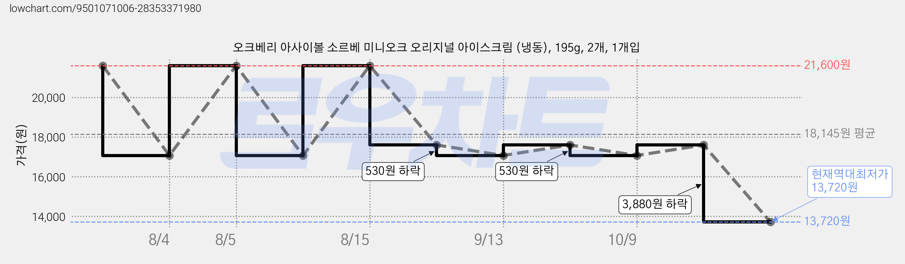 오크베리 아사이볼 소르베 미니오크 오리지널 아이스크림 (냉동), 195g, 2개, 1개입 가격 변동 차트, 현재가 13,720원, 역대최저가