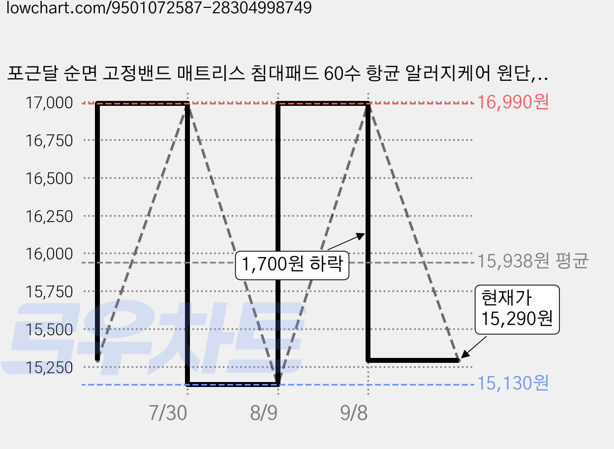 포근달 순면 고정밴드 매트리스 침대패드 60수 항균 알러지케어 원단, 그레이 가격 변동 차트, 현재가 15,290원, 관측 최저가 15,130원