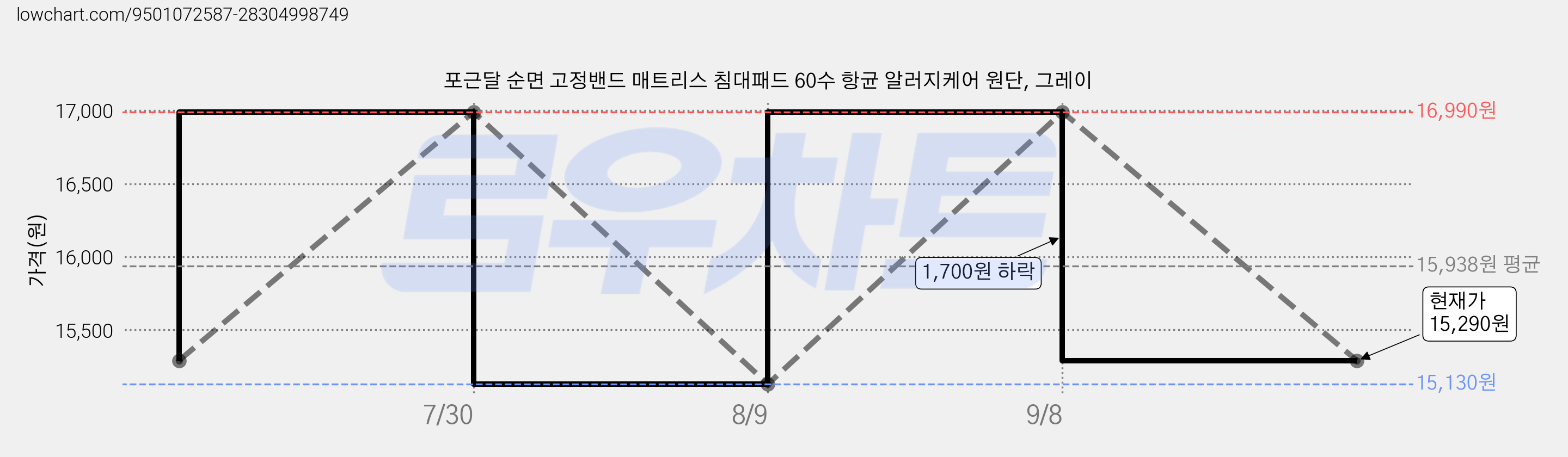 포근달 순면 고정밴드 매트리스 침대패드 60수 항균 알러지케어 원단, 그레이 가격 변동 차트, 현재가 15,290원, 관측 최저가 15,130원