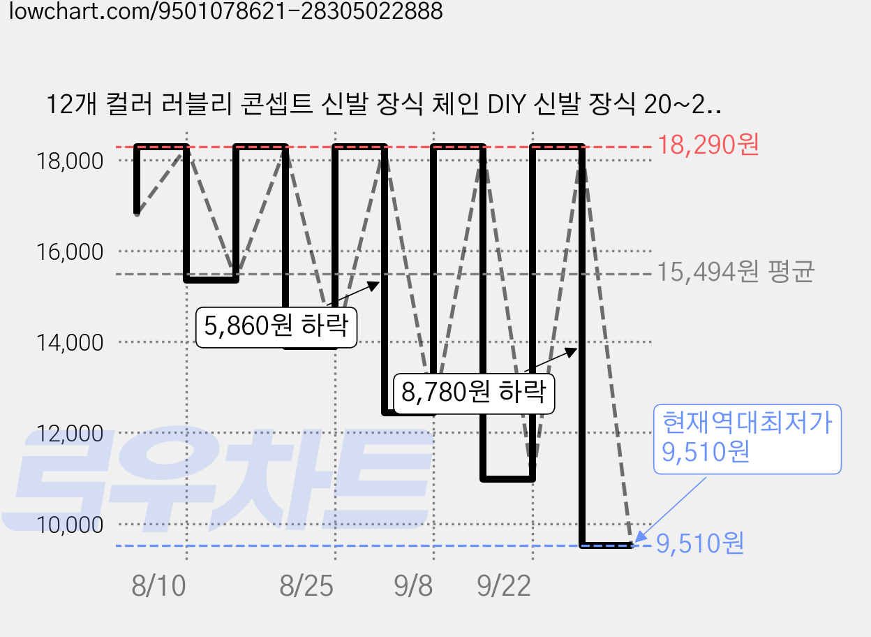 12개 컬러 러블리 콘셉트 신발 장식 체인 DIY 신발 장식 20~21cm, 혼합색 가격 변동 차트, 현재가 9,510원, 역대최저가
