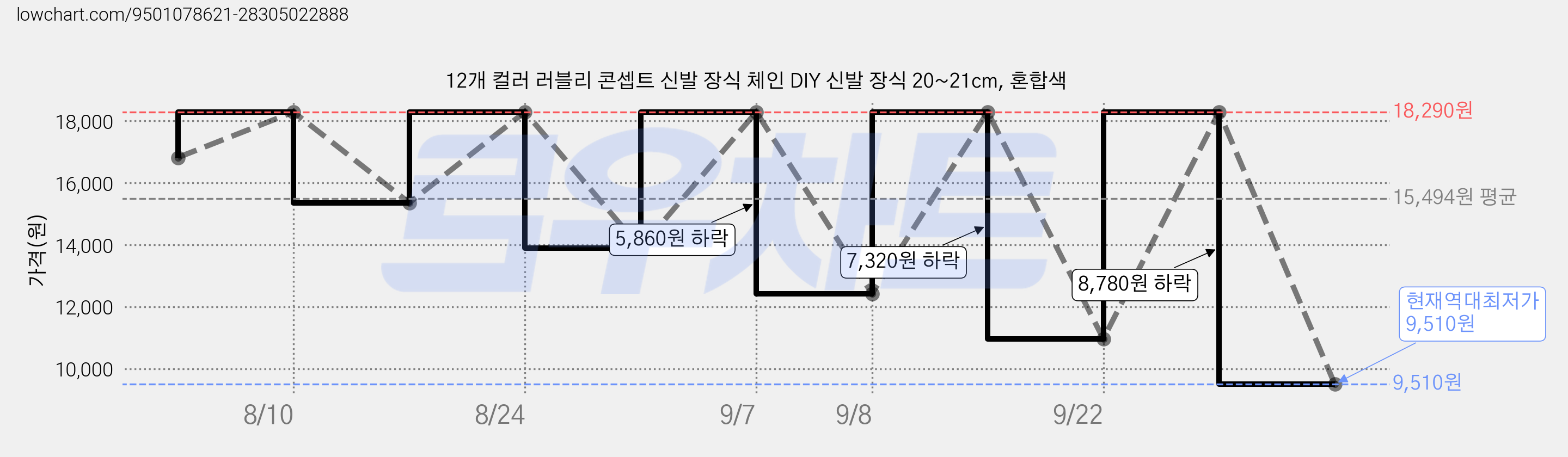 12개 컬러 러블리 콘셉트 신발 장식 체인 DIY 신발 장식 20~21cm, 혼합색 가격 변동 차트, 현재가 9,510원, 역대최저가
