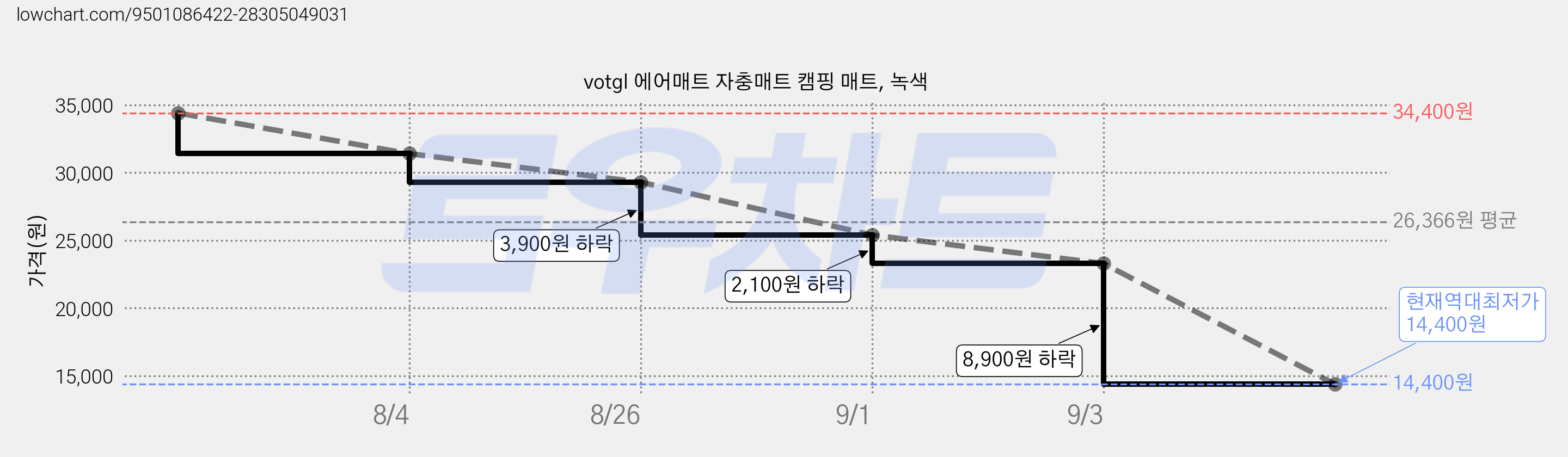 votgl 에어매트 자충매트 캠핑 매트, 녹색 가격 변동 차트, 현재가 14,400원, 역대최저가