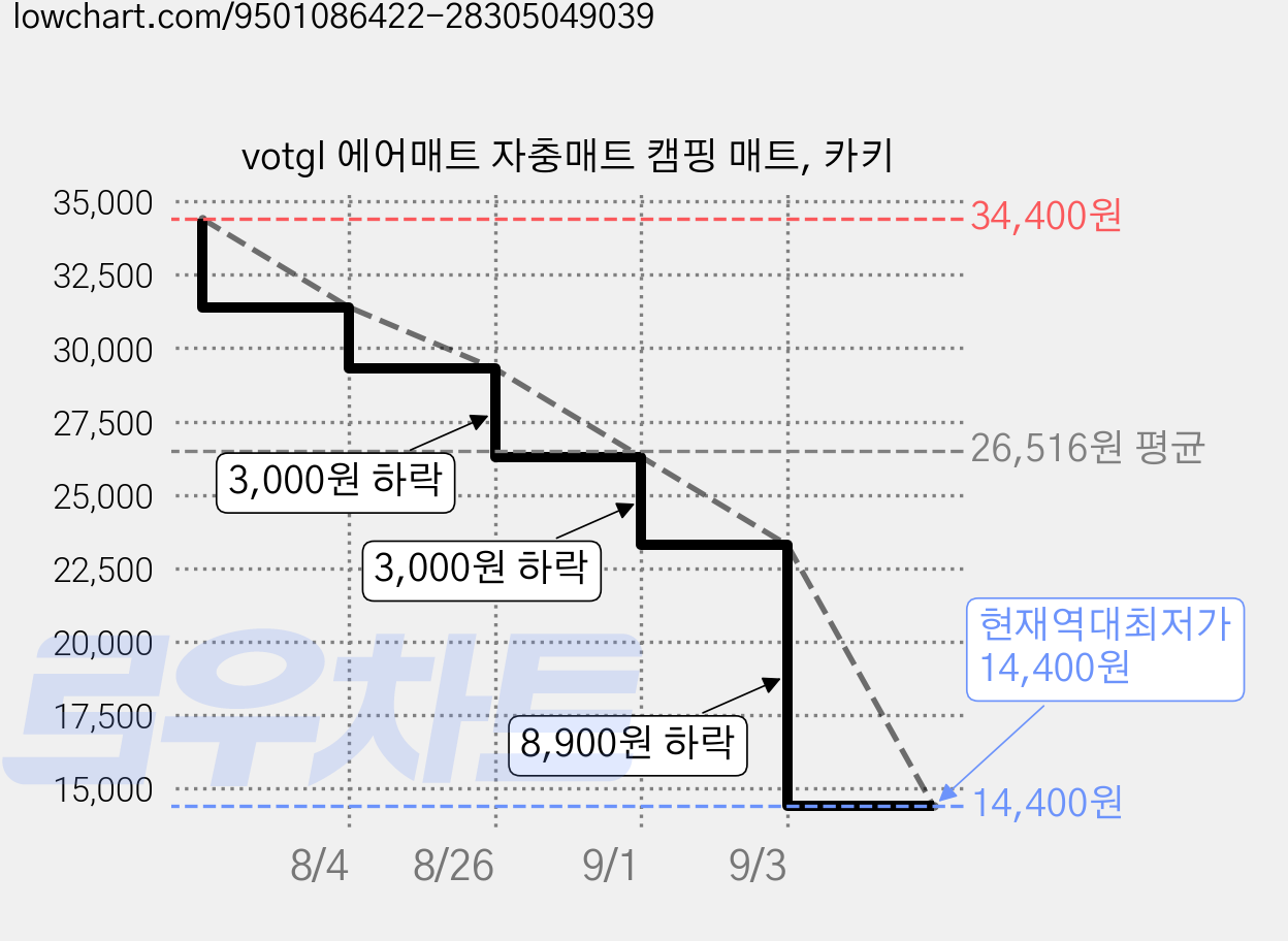 votgl 에어매트 자충매트 캠핑 매트, 카키 가격 변동 차트, 현재가 14,400원, 역대최저가