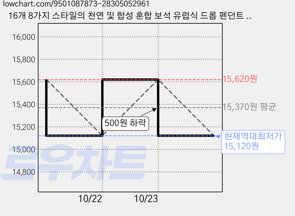 16개 8가지 스타일의 천연 및 합성 혼합 보석 유럽식 드롭 펜던트 원형 및 칩형 큰 구멍 앤티크 실버 30mm, 혼합색 가격 변동 차트, 현재가 15,120원, 역대최저가