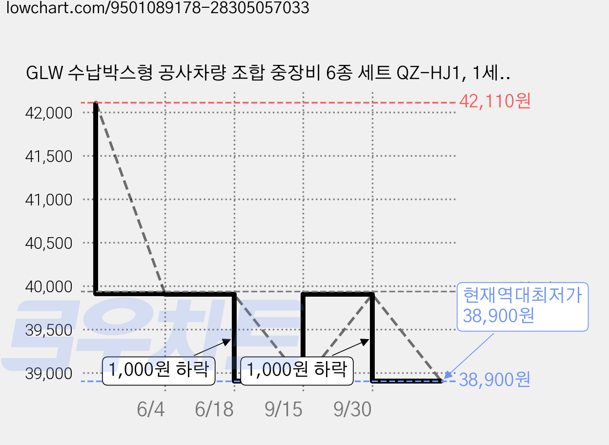 GLW 수납박스형 공사차량 조합 중장비 6종 세트 QZ-HJ1, 1세트, 혼합색상 가격 변동 차트, 현재가 38,900원, 역대최저가