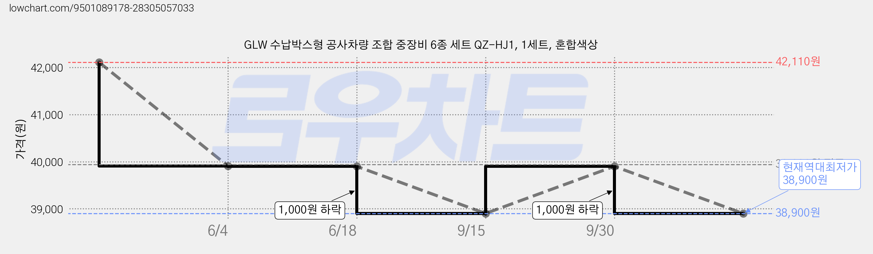 GLW 수납박스형 공사차량 조합 중장비 6종 세트 QZ-HJ1, 1세트, 혼합색상 가격 변동 차트, 현재가 38,900원, 역대최저가