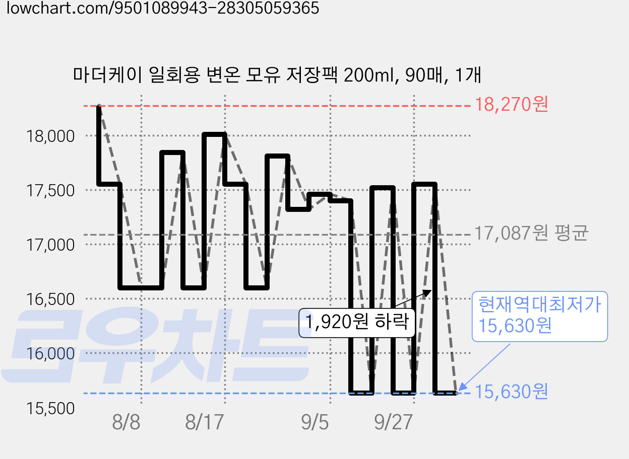 마더케이 일회용 변온 모유 저장팩 200ml, 90매, 1개 가격 변동 차트, 현재가 15,630원, 역대최저가