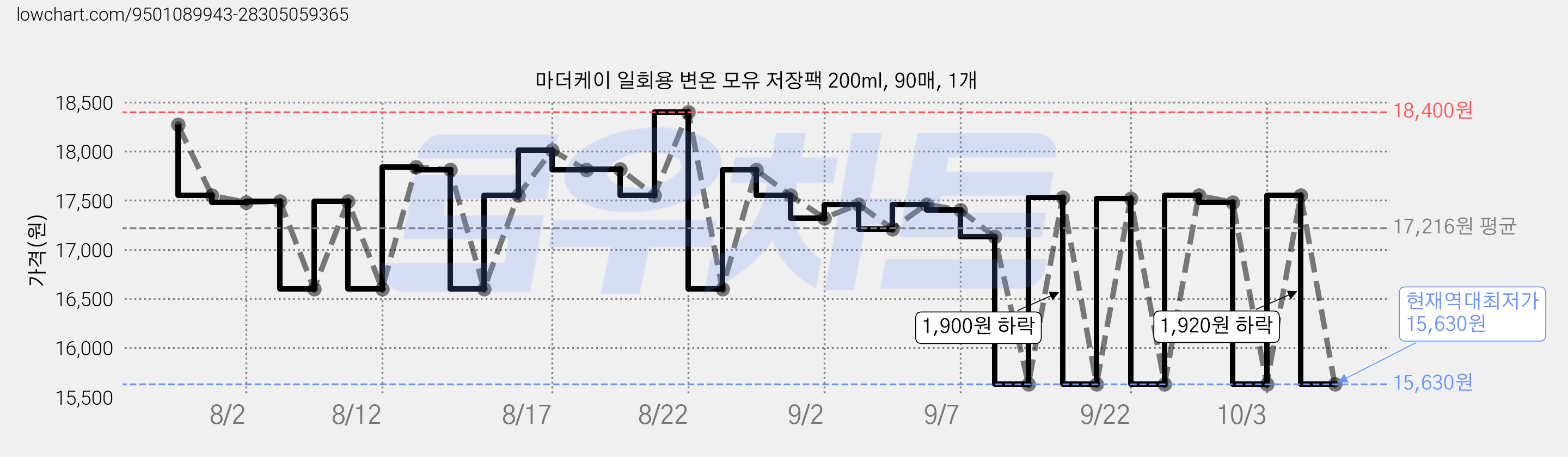 마더케이 일회용 변온 모유 저장팩 200ml, 90매, 1개 가격 변동 차트, 현재가 15,630원, 역대최저가
