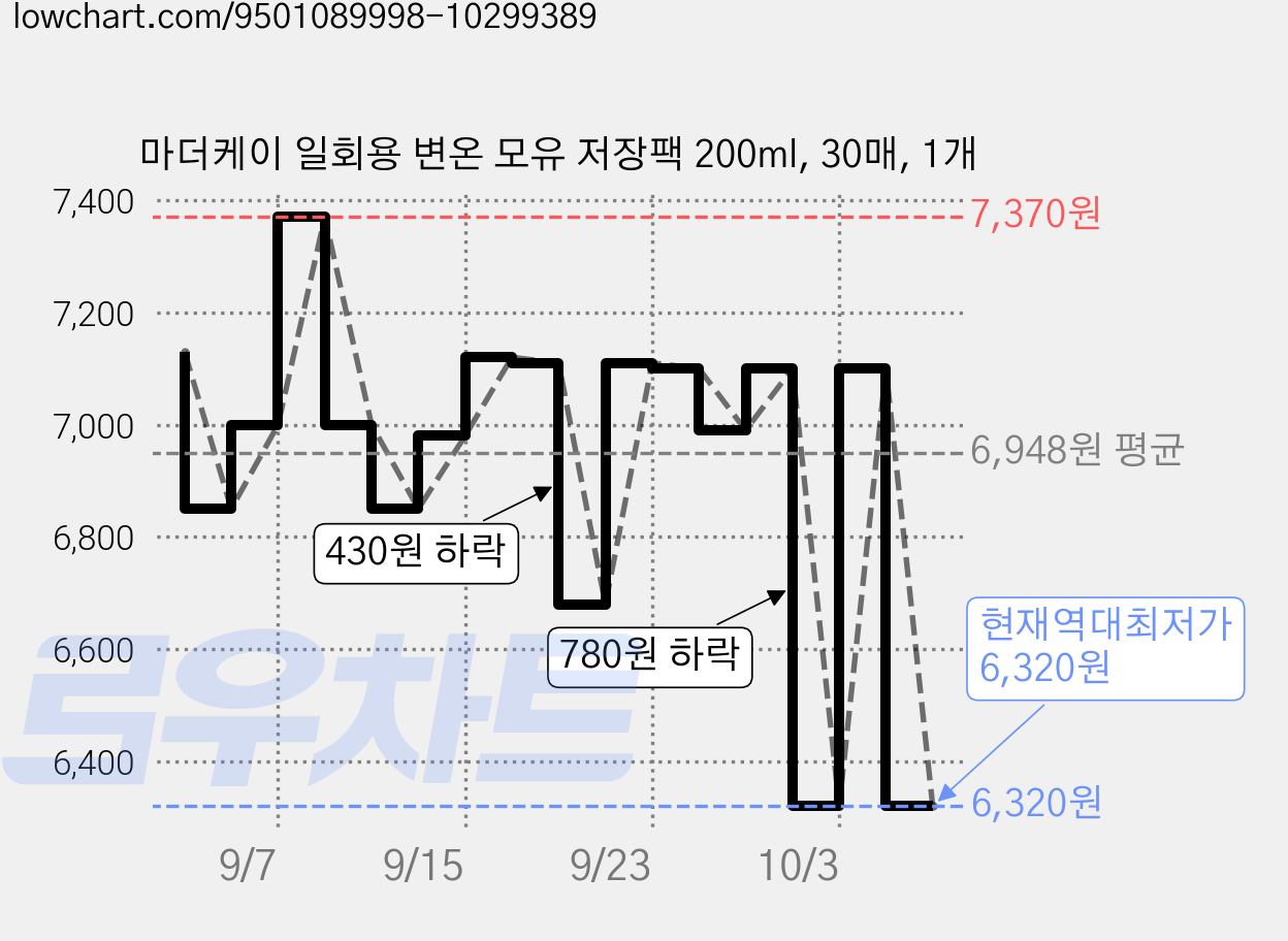 마더케이 일회용 변온 모유 저장팩 200ml, 30매, 1개 가격 변동 차트, 현재가 6,320원, 역대최저가