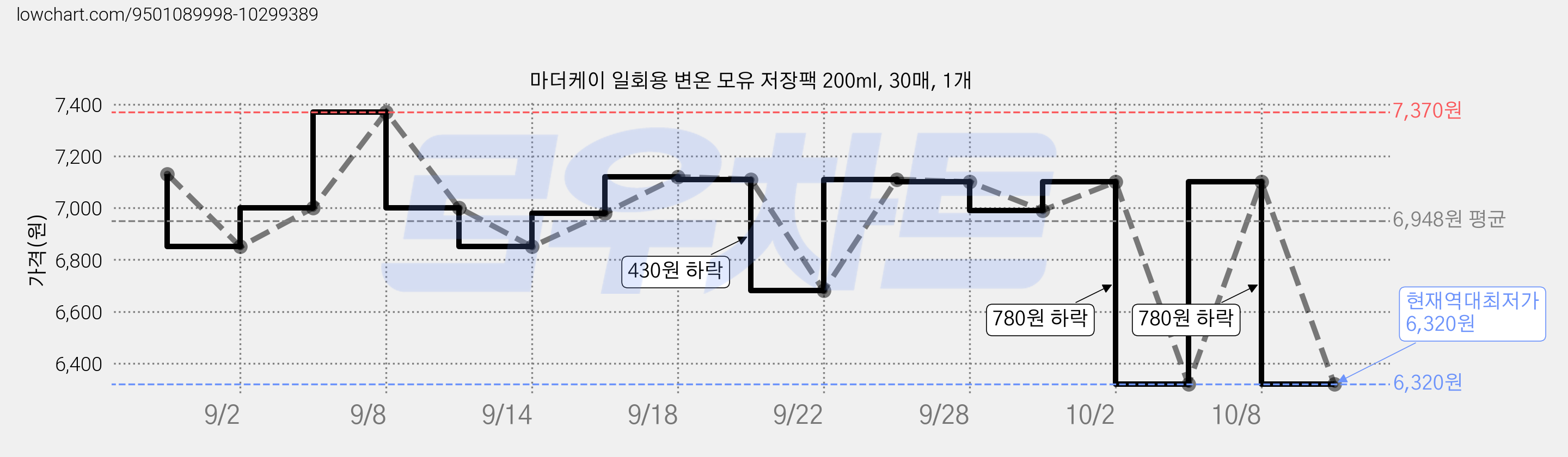 마더케이 일회용 변온 모유 저장팩 200ml, 30매, 1개 가격 변동 차트, 현재가 6,320원, 역대최저가