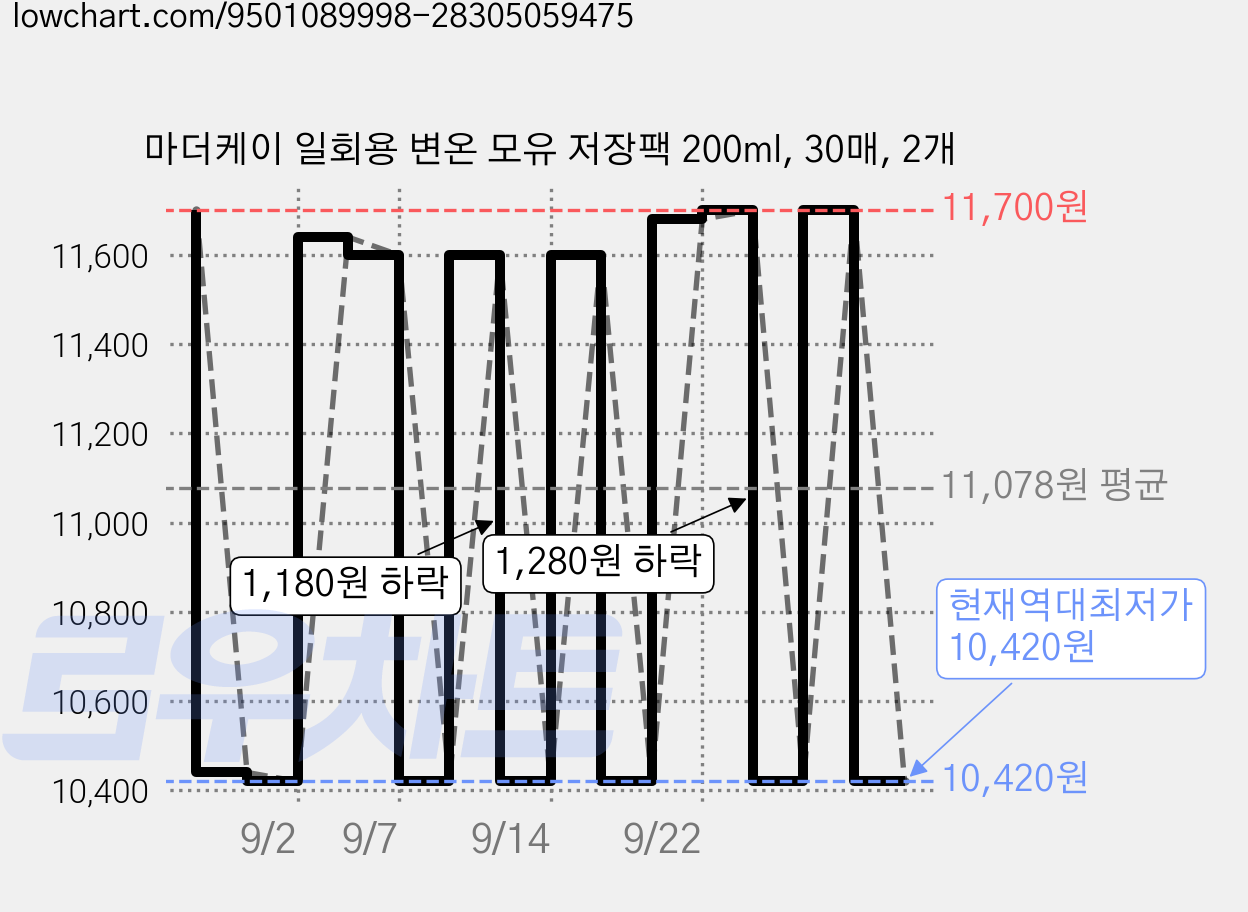 마더케이 일회용 변온 모유 저장팩 200ml, 30매, 2개 가격 변동 차트, 현재가 10,420원, 역대최저가