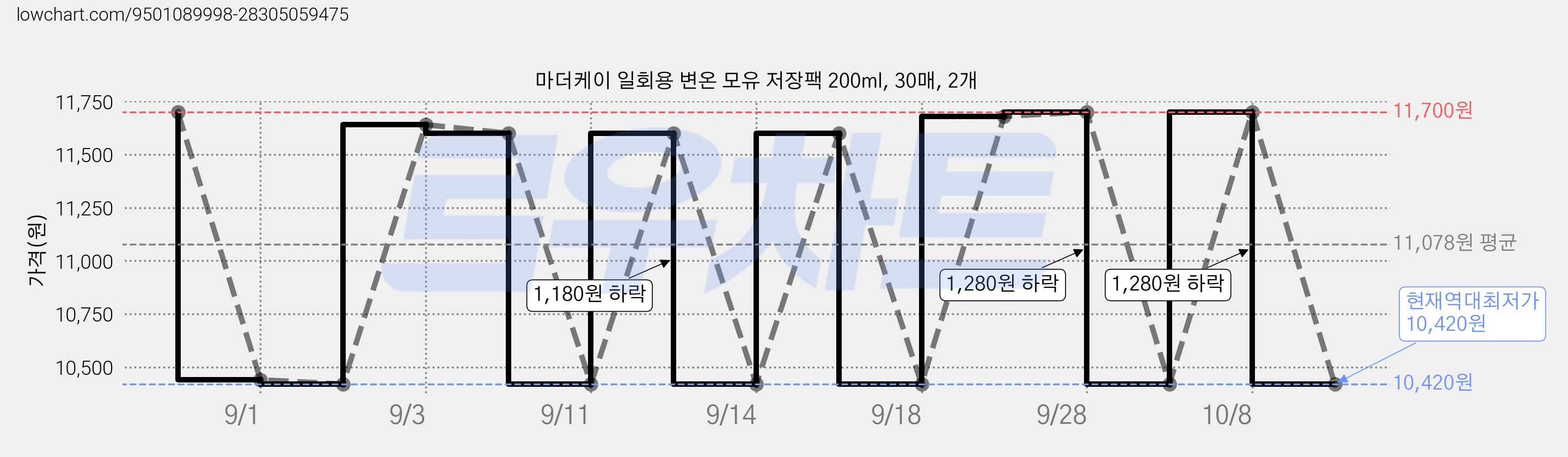 마더케이 일회용 변온 모유 저장팩 200ml, 30매, 2개 가격 변동 차트, 현재가 10,420원, 역대최저가