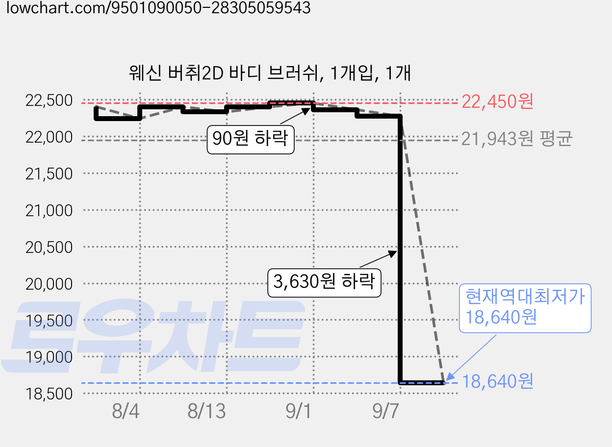 웨신 버취2D 바디 브러쉬, 1개입, 1개 가격 변동 차트, 현재가 18,640원, 역대최저가
