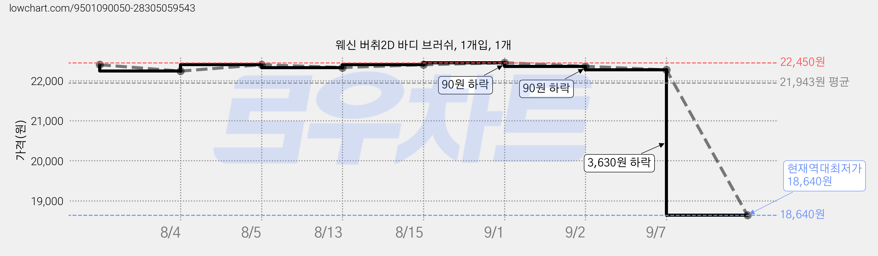 웨신 버취2D 바디 브러쉬, 1개입, 1개 가격 변동 차트, 현재가 18,640원, 역대최저가