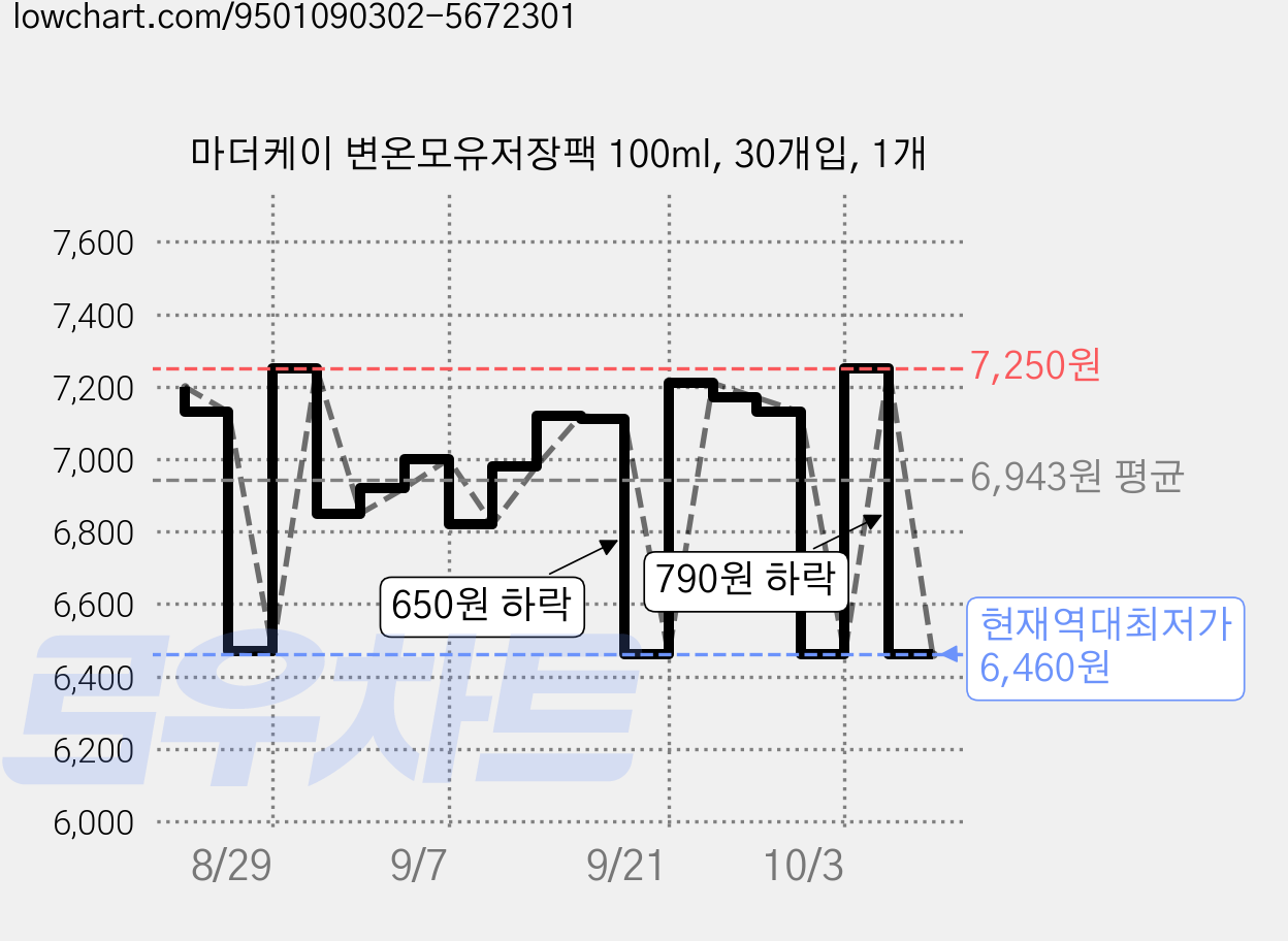 마더케이 변온모유저장팩 100ml, 30개입, 1개 가격 변동 차트, 현재가 6,460원, 역대최저가