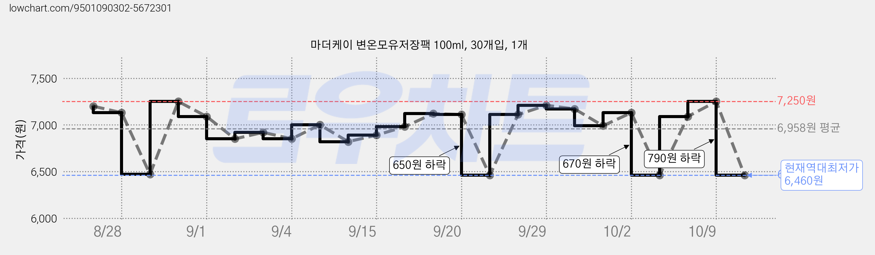마더케이 변온모유저장팩 100ml, 30개입, 1개 가격 변동 차트, 현재가 6,460원, 역대최저가