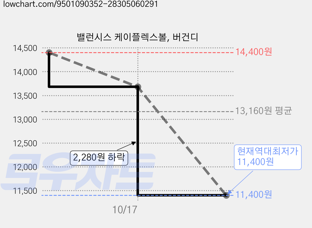 밸런시스 케이플렉스볼, 버건디 가격 변동 차트, 현재가 11,400원, 역대최저가