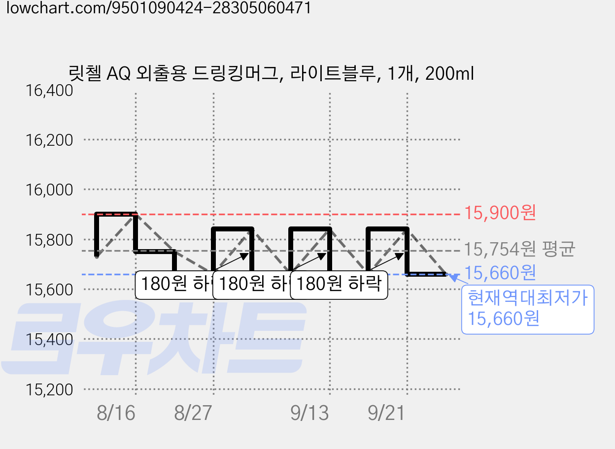 릿첼 AQ 외출용 드링킹머그, 라이트블루, 1개, 200ml 가격 변동 차트, 현재가 15,660원, 역대최저가