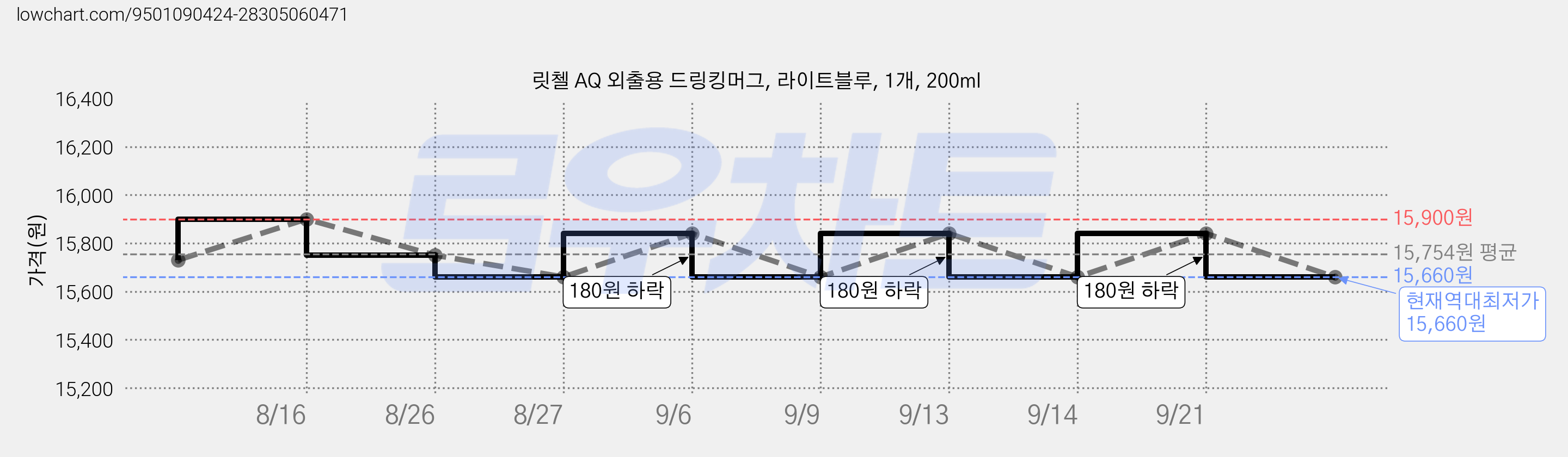 릿첼 AQ 외출용 드링킹머그, 라이트블루, 1개, 200ml 가격 변동 차트, 현재가 15,660원, 역대최저가