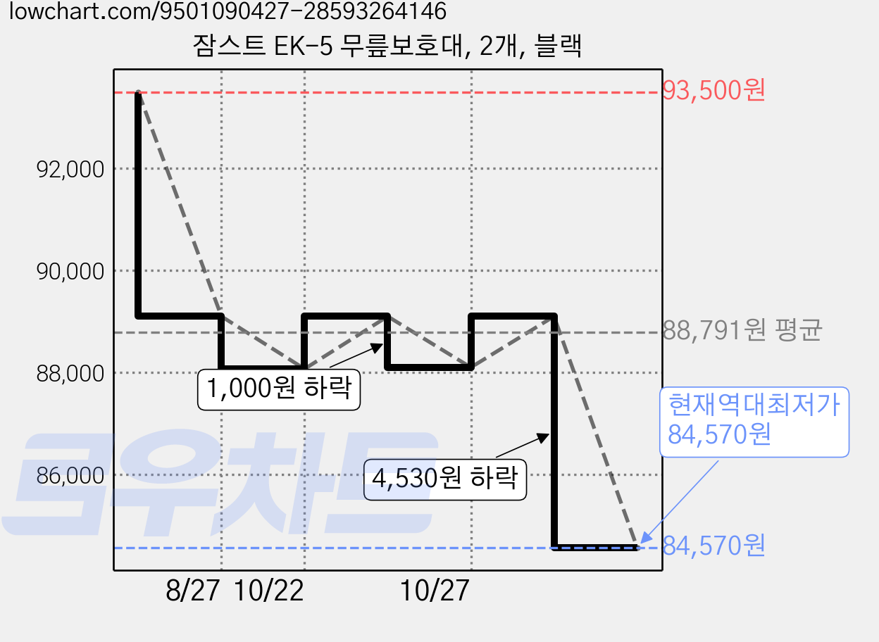 잠스트 EK-5 무릎보호대, 2개, 블랙 가격 변동 차트, 현재가 84,570원, 역대최저가