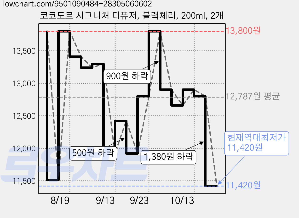 코코도르 시그니처 디퓨저, 블랙체리, 200ml, 2개 가격 변동 차트, 현재가 11,420원, 역대최저가